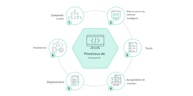 assurance en blockchain