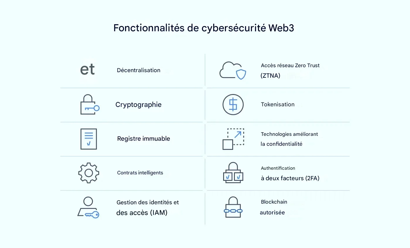 cryptographie et sécurité du Web3