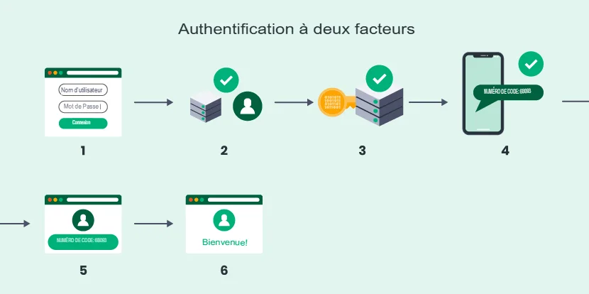 l’authentification à deux facteurs 