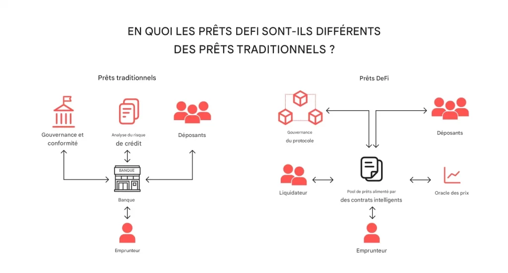 Fonctionnement d’un smart contract de prêt DeFi