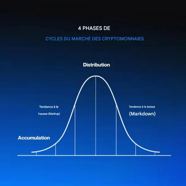Le cycle du marché des crypto-monnaies comporte quatre phases distinctes