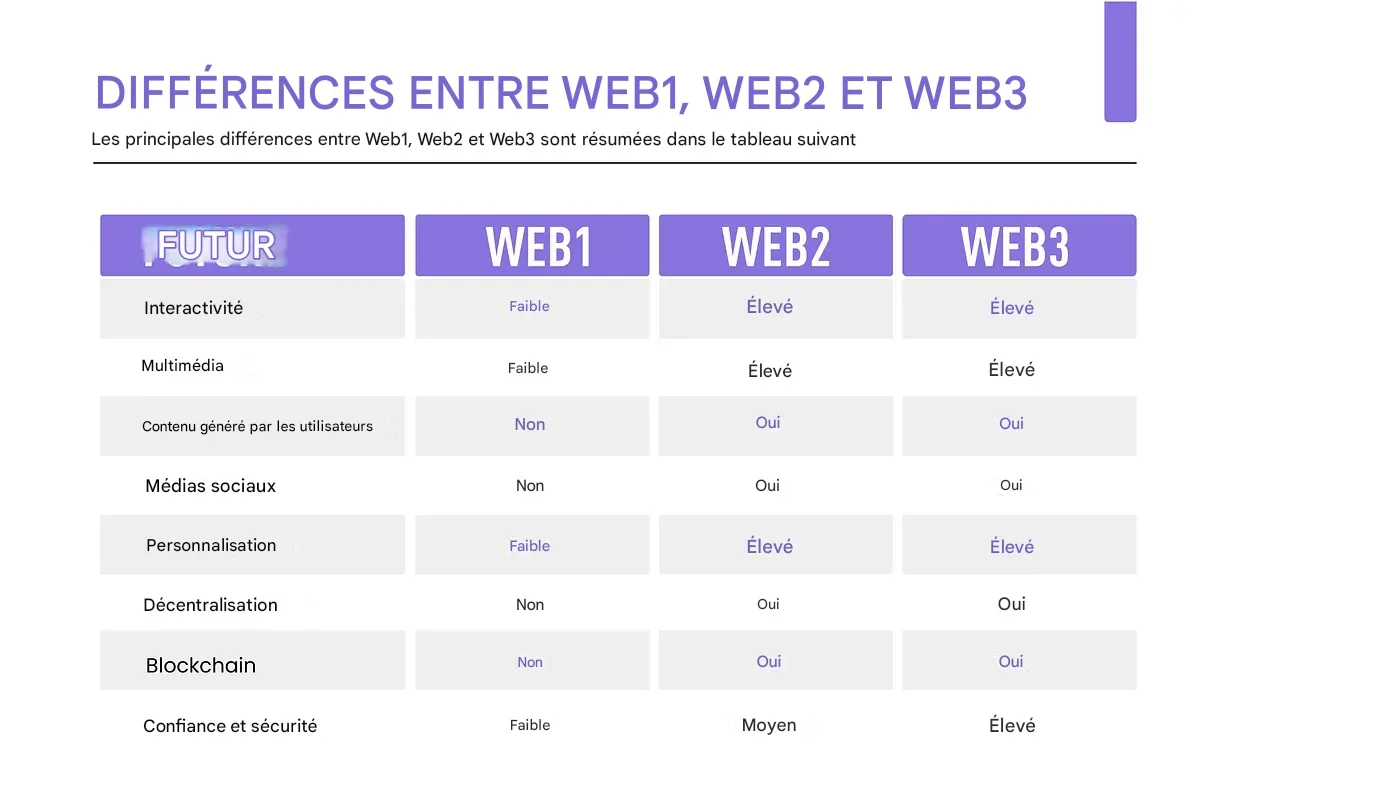 differences entre le Web1, Web2 et le Web3
